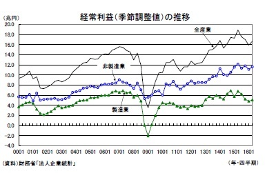 経常利益(季節調整値)の推移