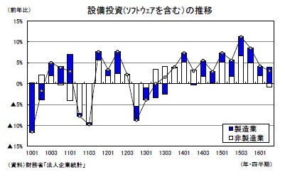設備投資(ソフトウェアを含む)の推移