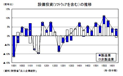 設備投資(ｿﾌﾄｳｪｱを含む）の推移