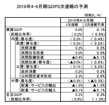 2016年4-6月期GDP2次速報の予測