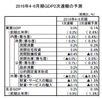 2016年4-6月期ＧＤＰ2次速報の予測