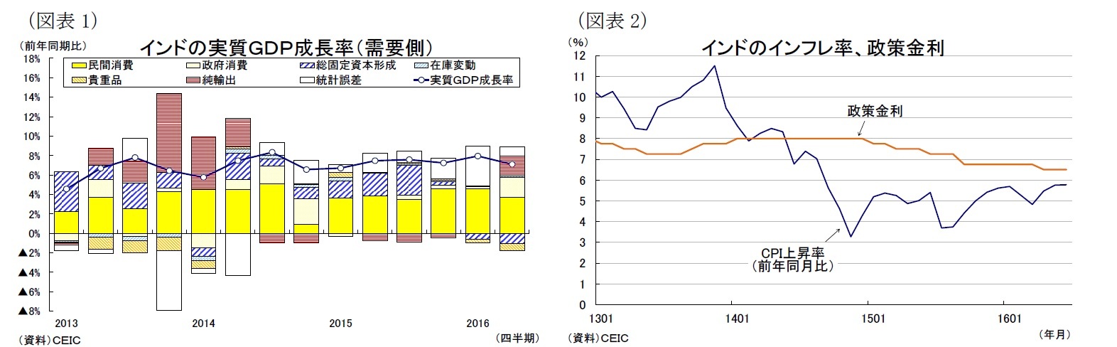 （図表1）インドの実質ＧＤＰ成長率（需要側）/（図表2）インドのインフレ率、政策金利