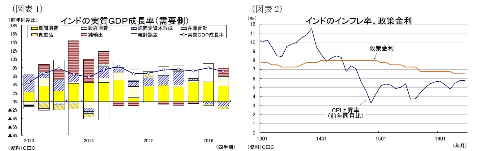 (図表1)インドの実質GDP成長率(需要側)/(図表2)インドのインフレ率、政策金利