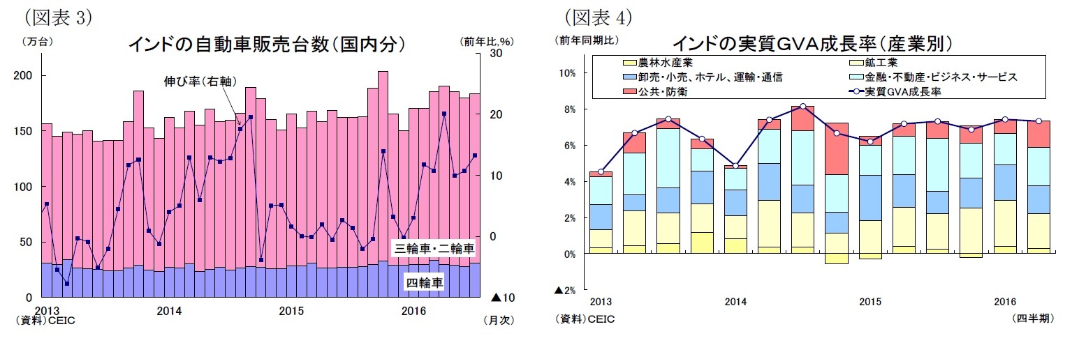 (図表3)インドの自動車販売台数(国内分)/(図表4)インドの実質GVA成長率(産業別)
