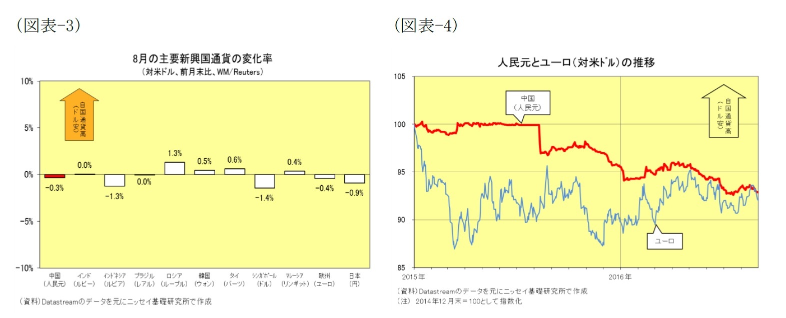 (図表-3)8月の主要新興国通貨の変化率(対米ドル、前月末比,WM/Reuters)/(図表-4)人民元とユール(対米ドル)の推移