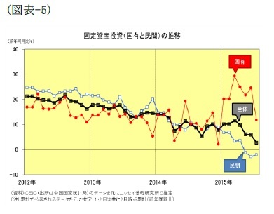 (図表-5)固定資産投資(国有と民間)の推移