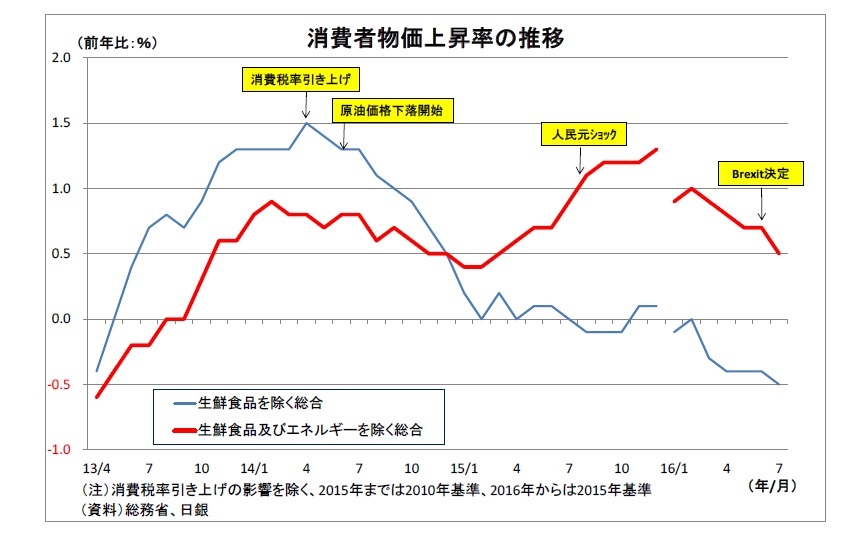 消費者物価上昇率の推移