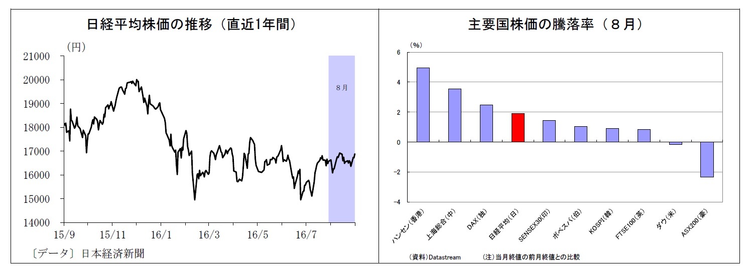 日経平均株価の推移（直近1年間）/主要国株価の騰落率（８月）
