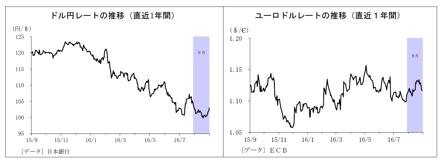 ドル円レートの推移（直近1年間）/ユーロドルレートの推移（直近１年間）