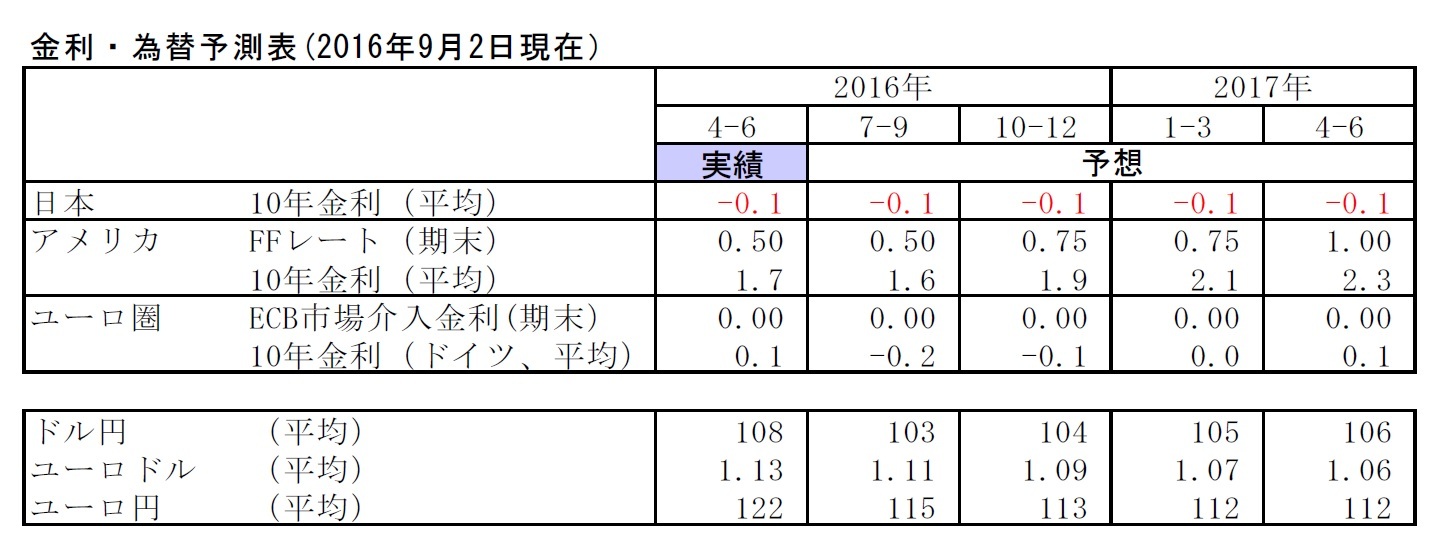 金利・為替予測表(2016年9月2日現在）