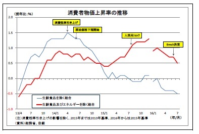 消費者物価上昇率の推移