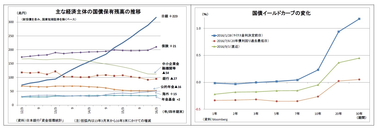 主な経済主体の国債保有残高の推移/国債イールドカーブの変化