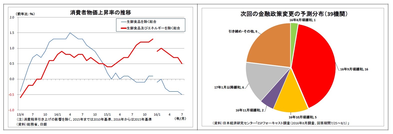 消費者物価上昇率の推移/次回の金融政策変更の予測分布（39機関）