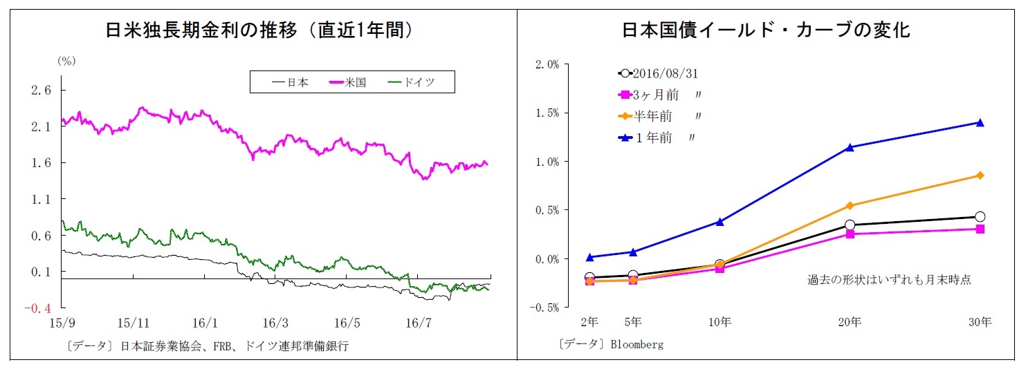 日米独長期金利の推移（直近1年間）/日本国債イールド・カーブの変化