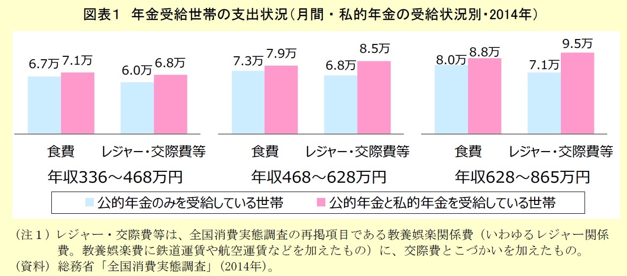 年金受給世帯の支出状況（月間・私的年金の受給状況別・2014年）