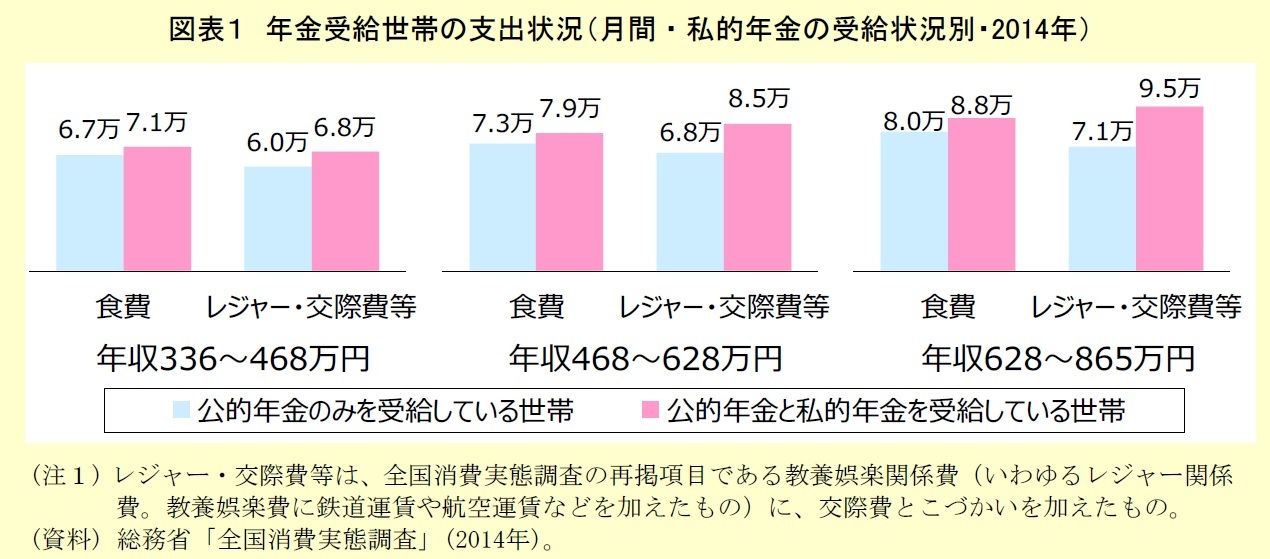 年金受給世帯の支出状況(月間・私的年金の受給状況別・2014年)