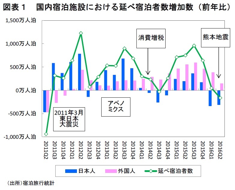 国内宿泊施設における延べ宿泊者数増加数(前年比)