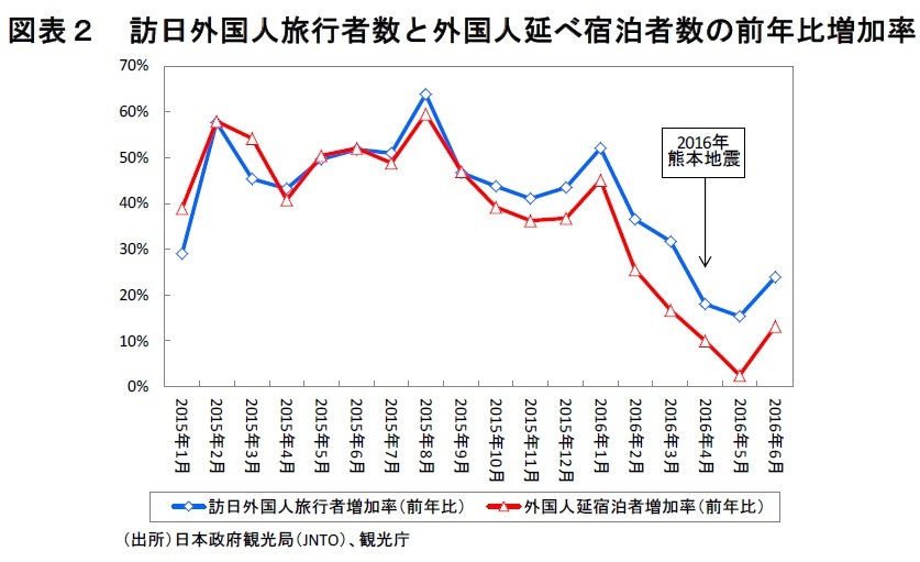 訪日外国人旅行者数と外国人延べ宿泊者数の前年比増加率