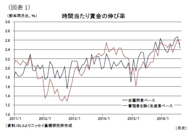 (図表1)時間当たり賃金の伸び率