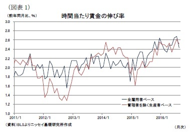 （図表1）時間当たり賃金の伸び率