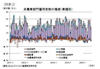 （図表2）非農業部門雇用者数の増減（業種別）