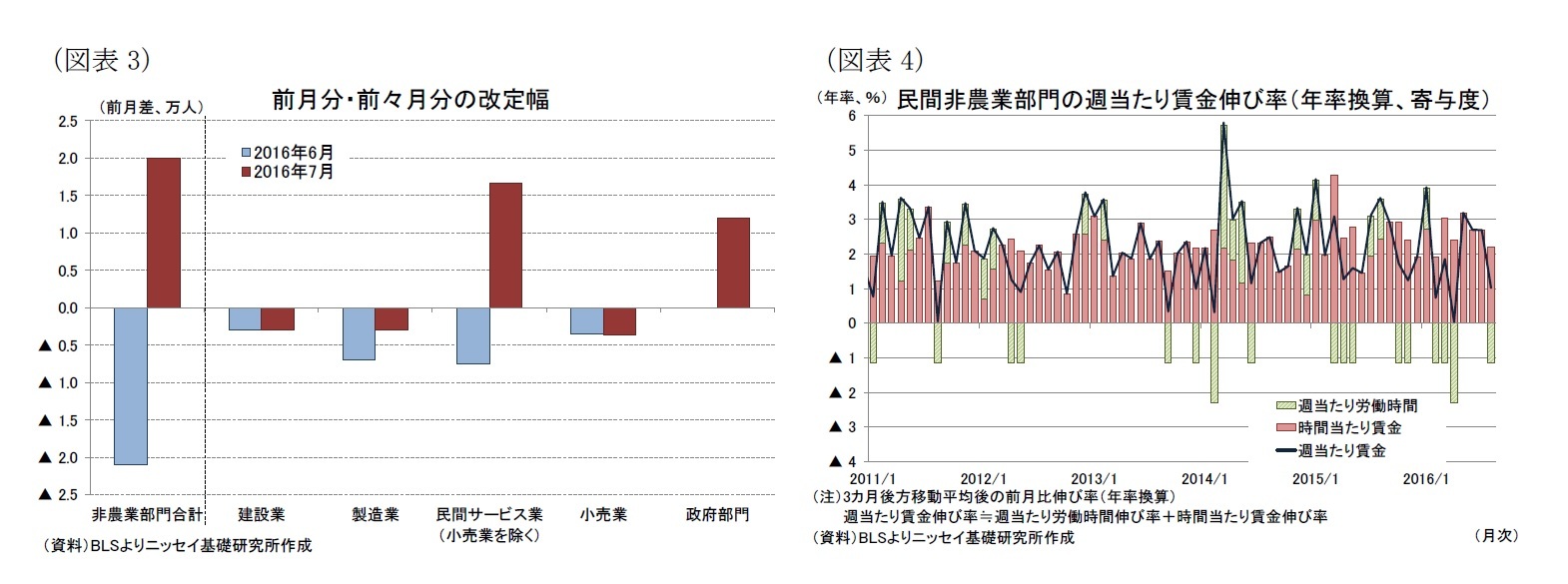 （図表3）前月分・前々月分の改定幅/（図表4）民間非農業部門の週当たり賃金伸び率（年率換算、寄与度）