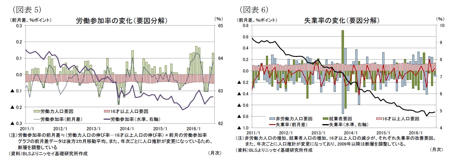 （図表5）労働参加率の変化（要因分解）/（図表6）失業率の変化（要因分解）