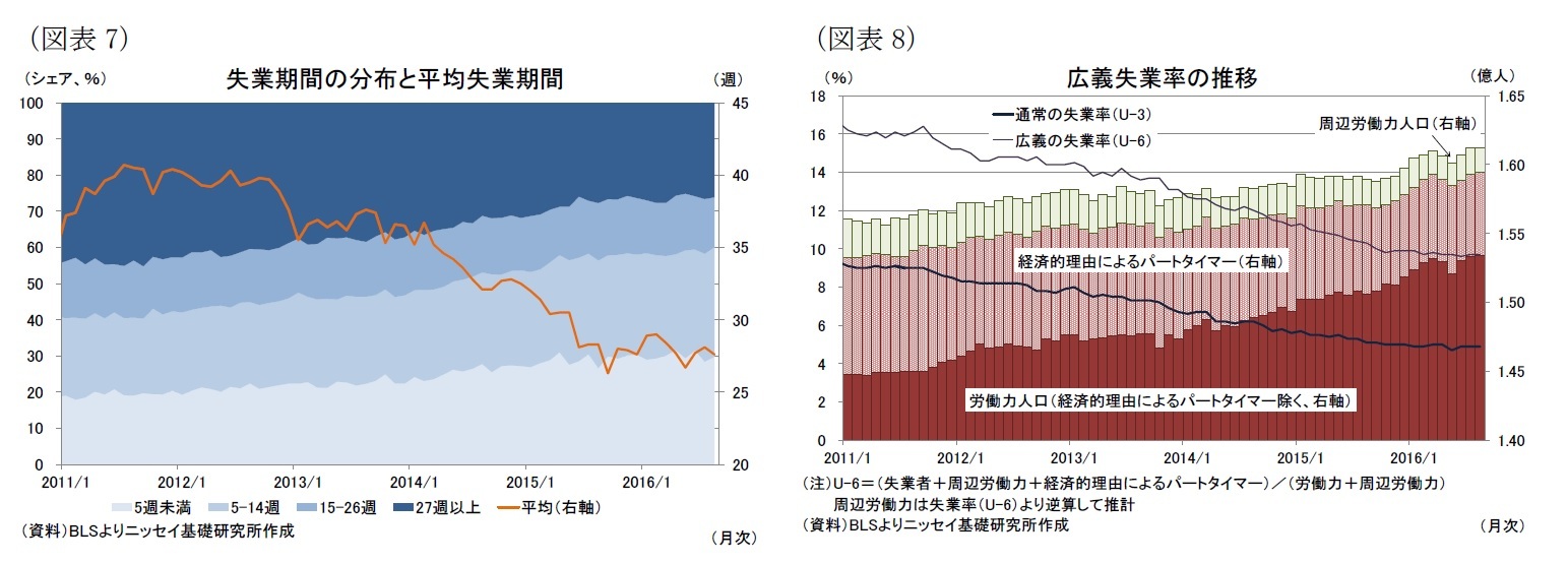 （図表7）失業期間の分布と平均失業期間/（図表8）広義失業率の推移