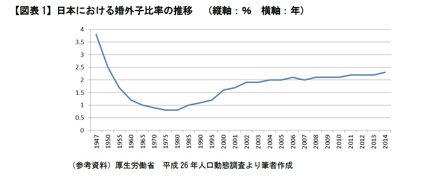 【図表1】日本における婚外子比率の推移　（縦軸：％　横軸：年）