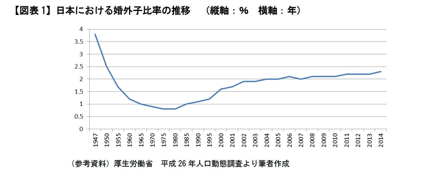 【図表1】日本における婚外子比率の推移 (縦軸:% 横軸:年)