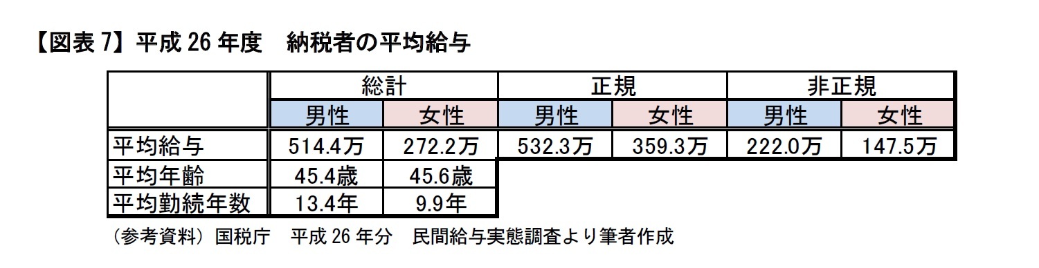 【図表7】平成26年度　納税者の平均給与