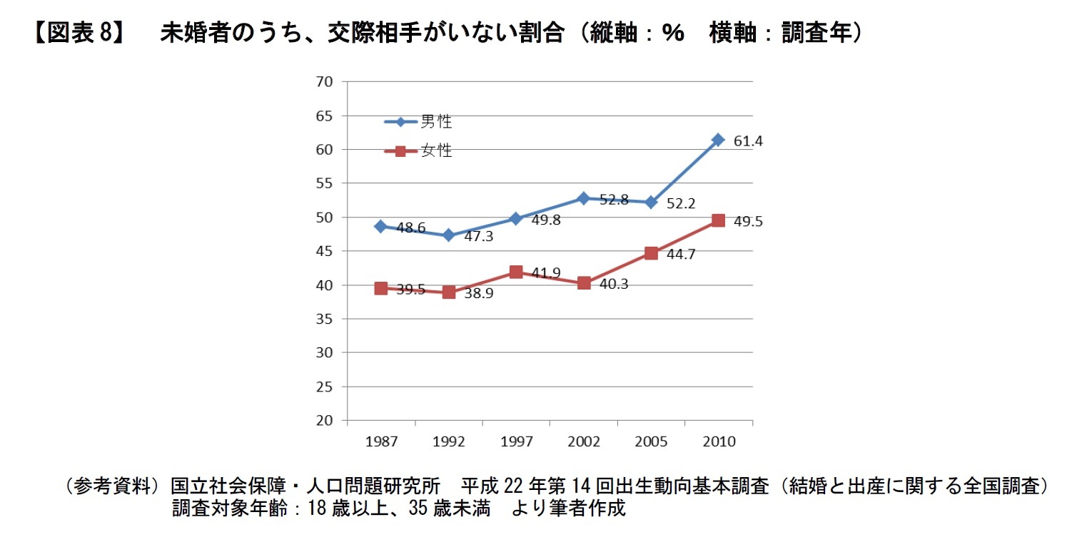 【図表8】 未婚者のうち、交際相手がいない割合(縦軸:% 横軸:調査年)