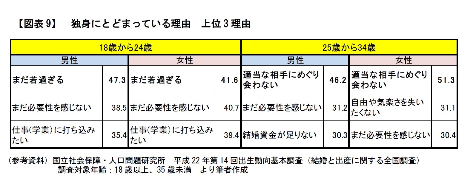 【図表9】　独身にとどまっている理由　上位3理由