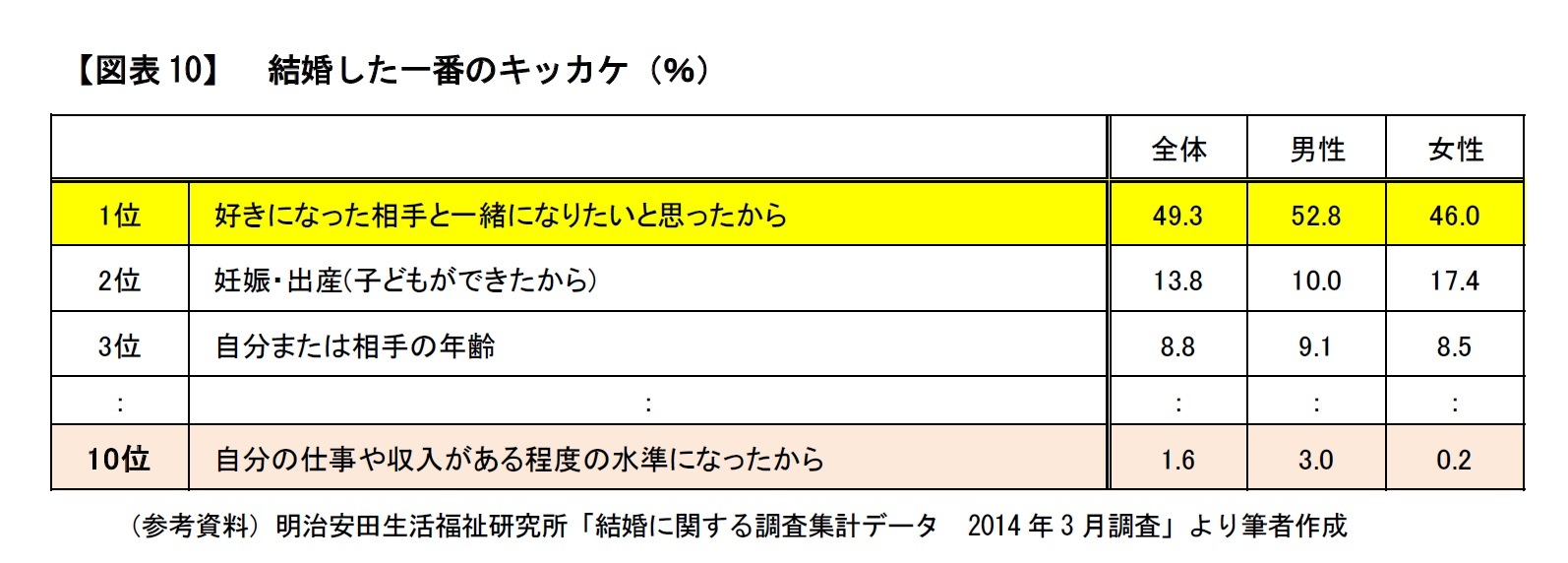 【図表10】　結婚した一番のキッカケ（％）