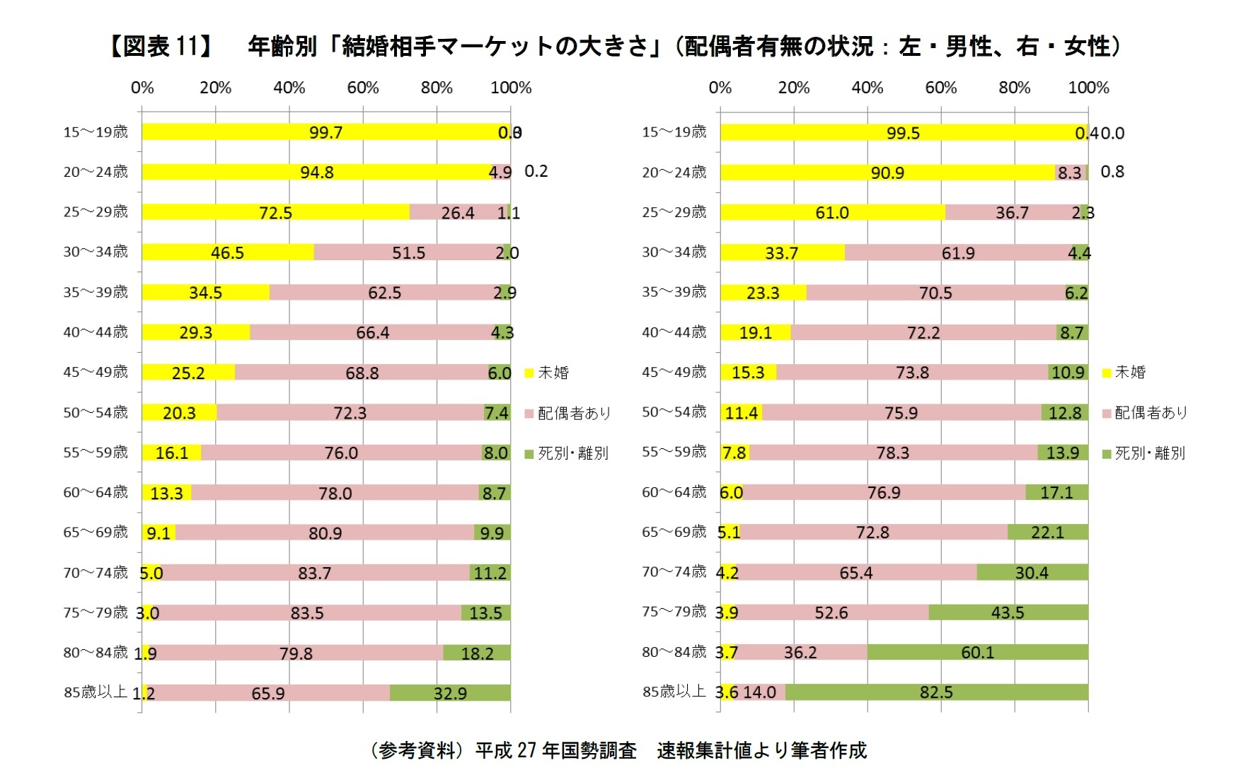 【図表11】　年齢別「結婚相手マーケットの大きさ」（配偶者有無の状況：左・男性、右・女性）