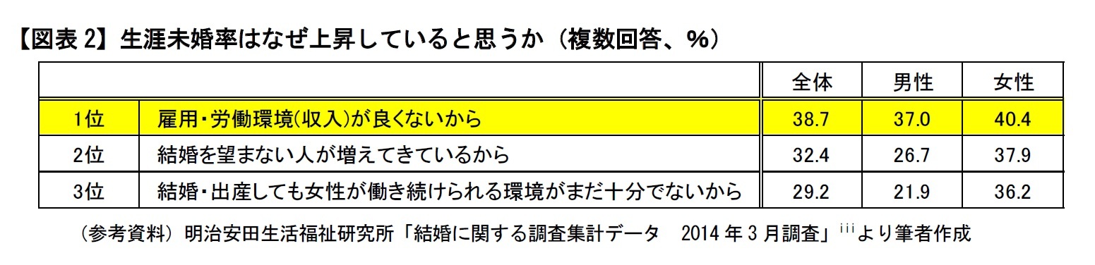 【図表2】生涯未婚率はなぜ上昇していると思うか（複数回答、％）