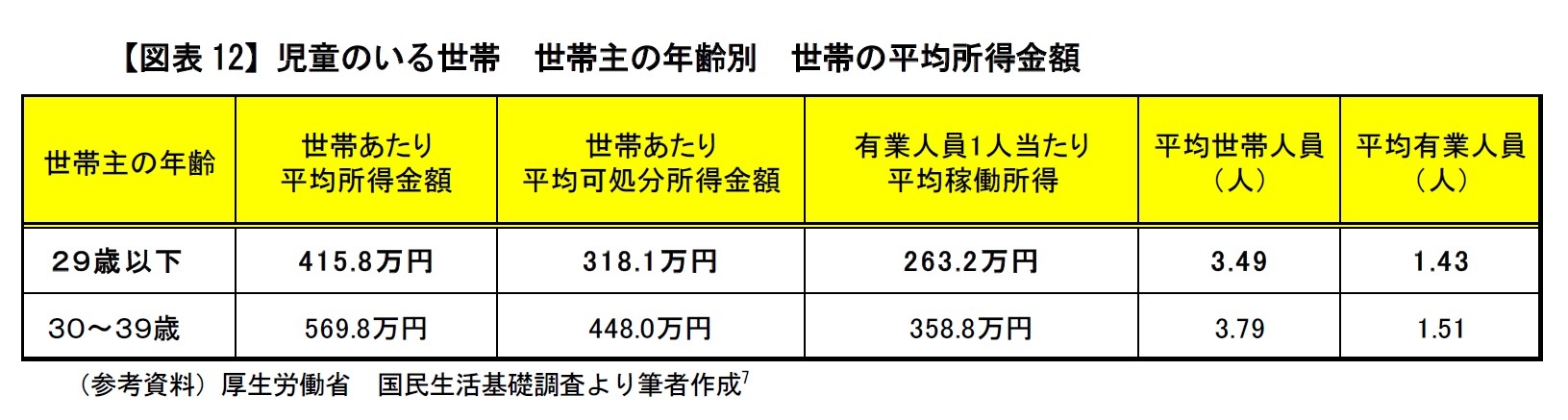 【図表12】児童のいる世帯　世帯主の年齢別　世帯の平均所得金額