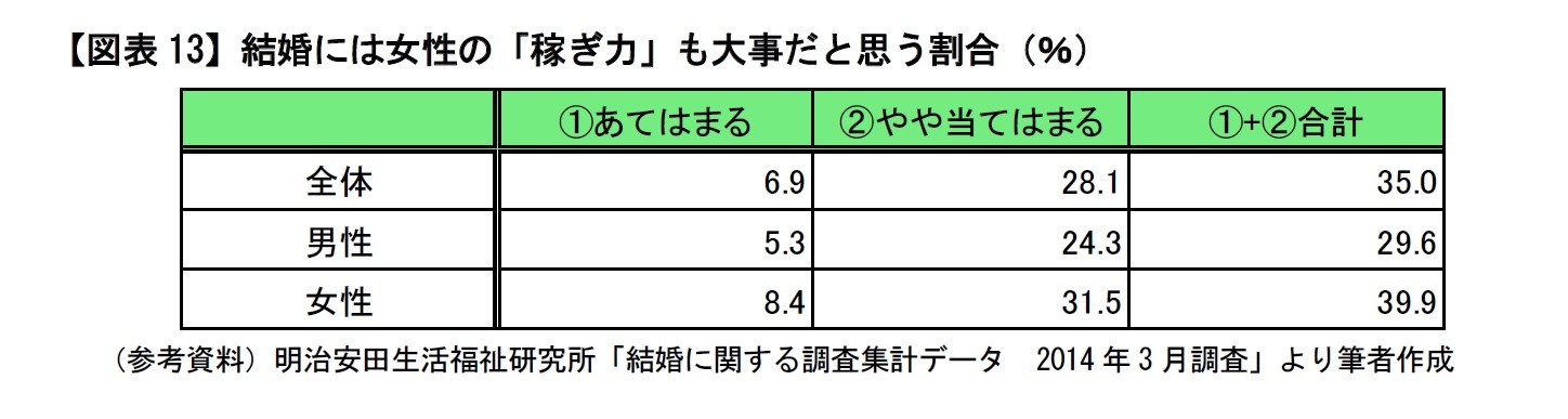 【図表13】結婚には女性の「稼ぎ力」も大事だと思う割合（％）