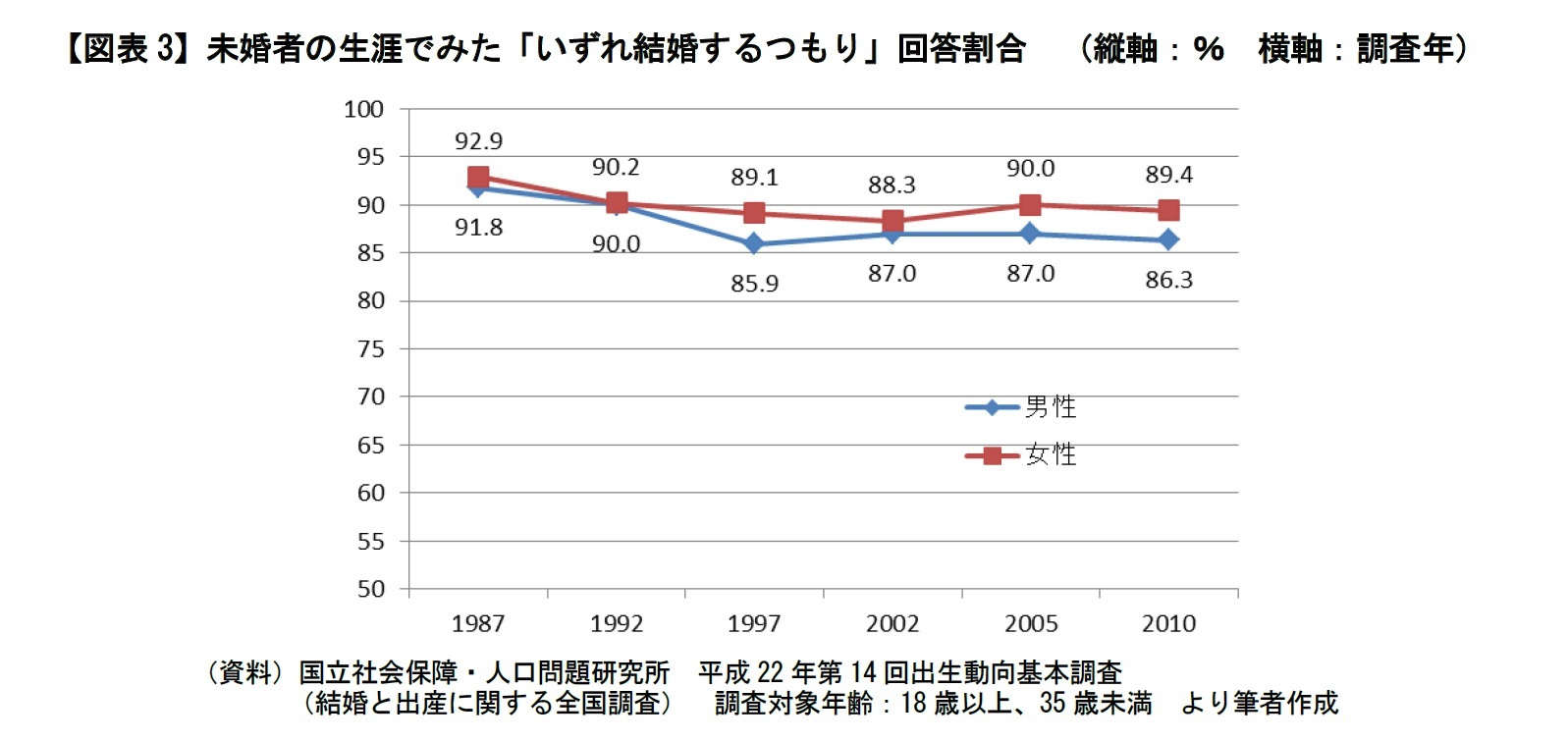 【図表3】未婚者の生涯でみた「いずれ結婚するつもり」回答割合　（縦軸：％　横軸：調査年）