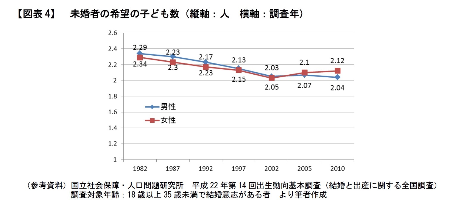 【図表4】　未婚者の希望の子ども数（縦軸：人　横軸：調査年）