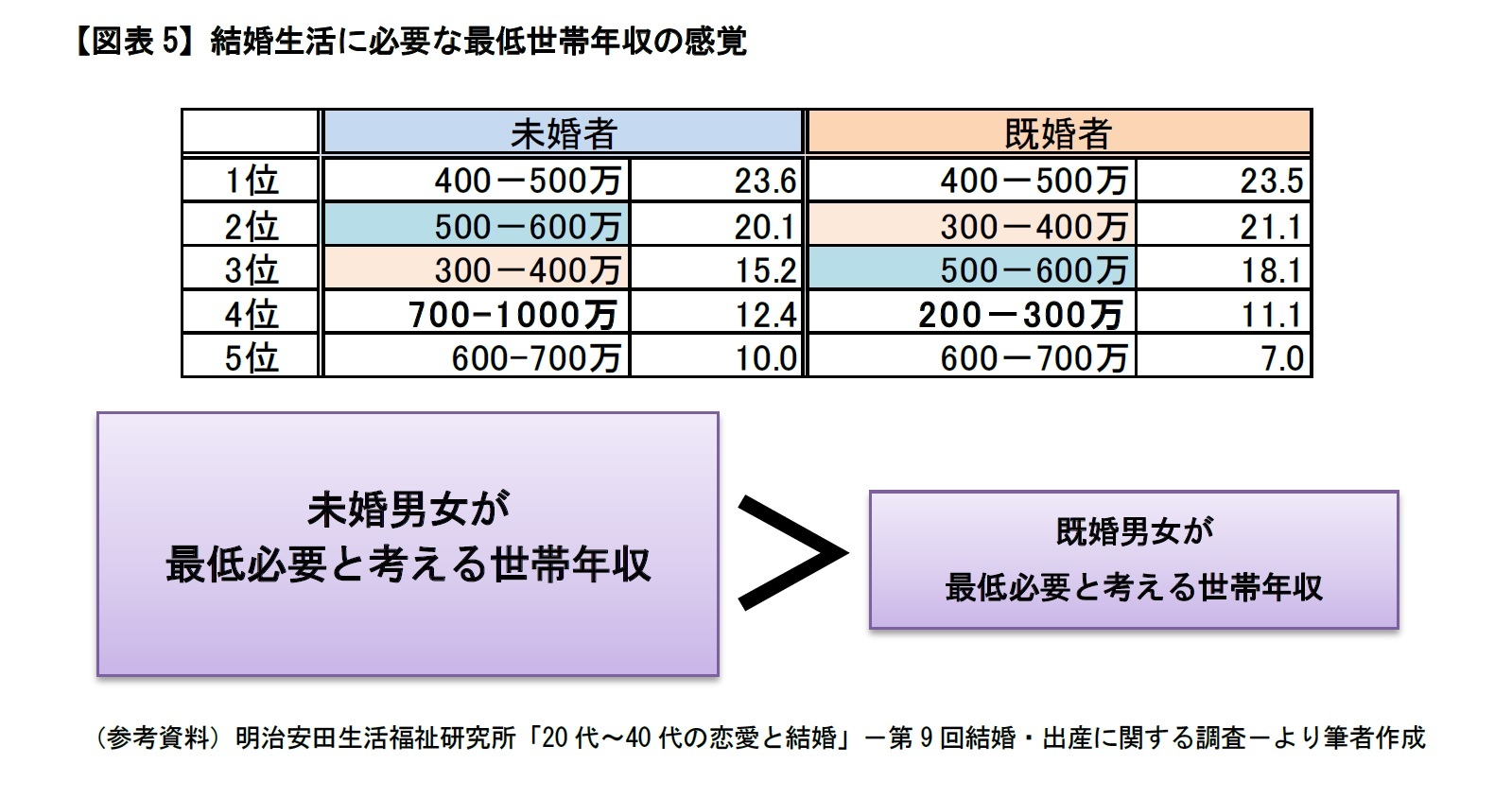 【図表5】結婚生活に必要な最低世帯年収の感覚