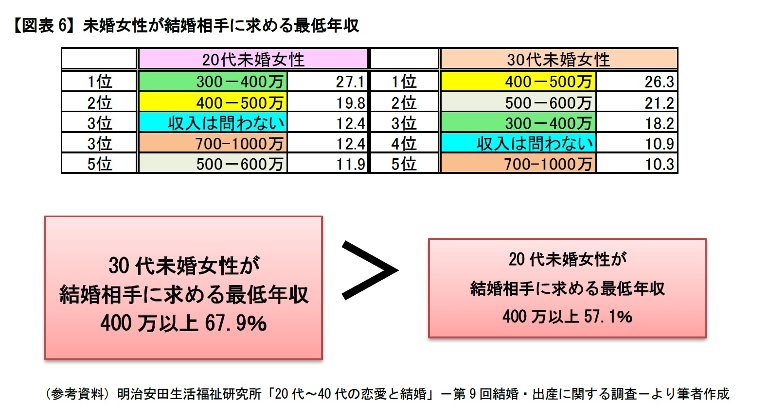 【図表6】未婚女性が結婚相手に求める最低年収