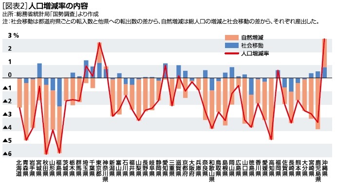 人口増減率の内容