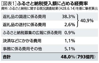 ふるさと納税受入額に占める経費率