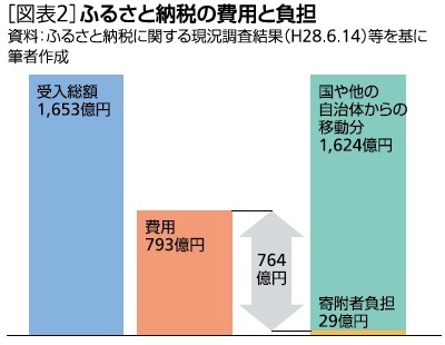 ふるさと納税の費用と負担