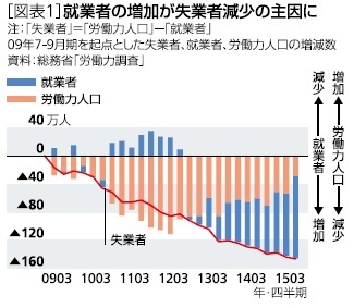 就業者の増加が失業者減少の主因に