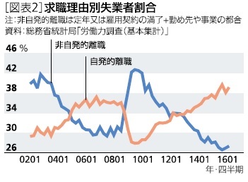 求職理由別失業者割合