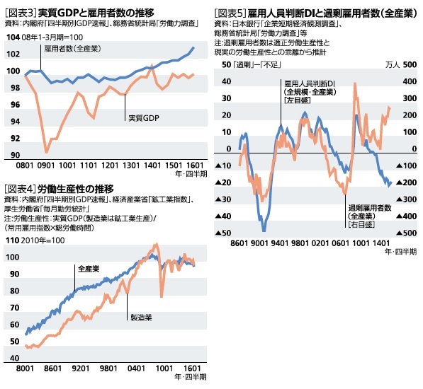 実質ＧＤＰと雇用者数の推移／労働生産性の推移／雇用人員判断ＤＩと過剰雇用者数（全産業）