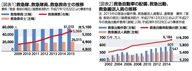 救急隊、救急隊員、救急救命士の推移/救急自動車の配備、救急出動、救急搬送人員の推移