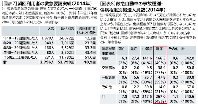 頻回利用者の救急要請実績(2014年)/救急自動車の事故種別・傷病程度別搬送人員数(2014年)
